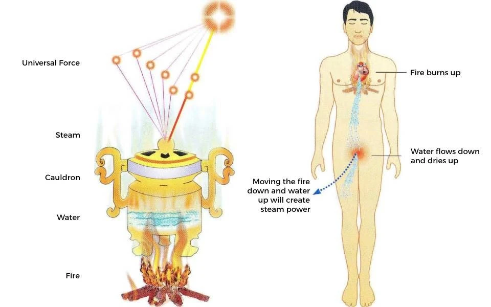 The Kan and Li Practice